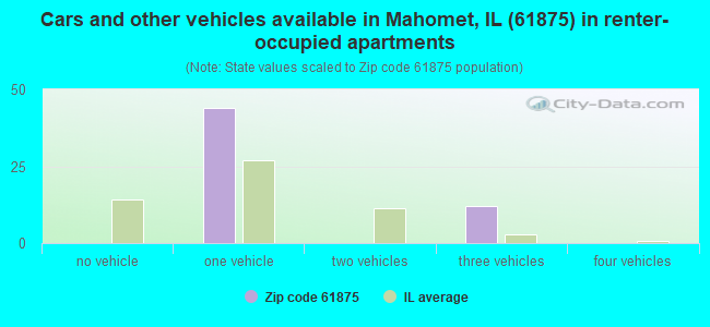 Cars and other vehicles available in Mahomet, IL (61875) in renter-occupied apartments