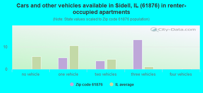Cars and other vehicles available in Sidell, IL (61876) in renter-occupied apartments