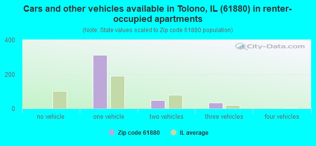 Cars and other vehicles available in Tolono, IL (61880) in renter-occupied apartments