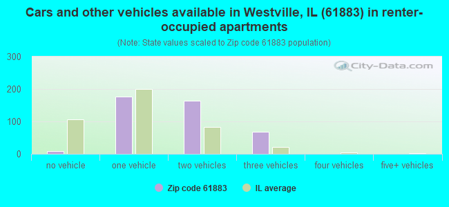 Cars and other vehicles available in Westville, IL (61883) in renter-occupied apartments