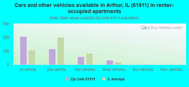 Cars and other vehicles available in Arthur, IL (61911) in renter-occupied apartments