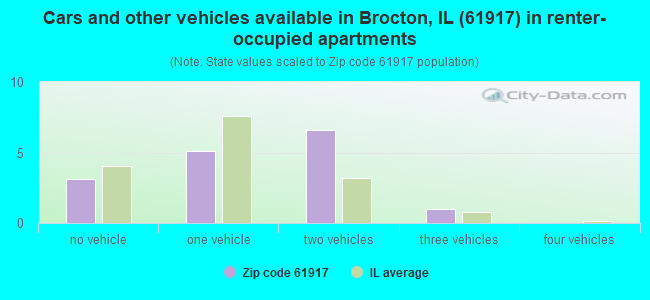 Cars and other vehicles available in Brocton, IL (61917) in renter-occupied apartments