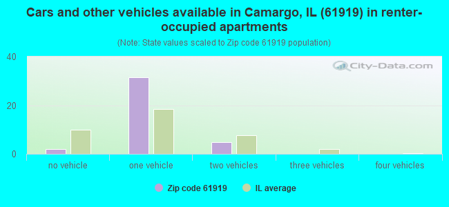 Cars and other vehicles available in Camargo, IL (61919) in renter-occupied apartments