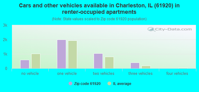 Cars and other vehicles available in Charleston, IL (61920) in renter-occupied apartments