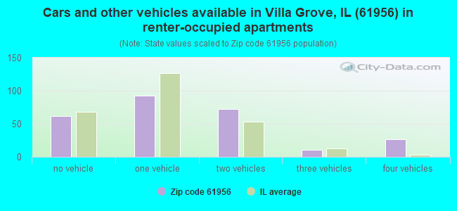 Cars and other vehicles available in Villa Grove, IL (61956) in renter-occupied apartments