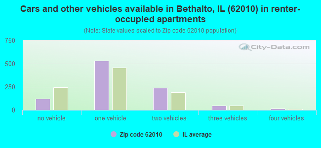 Cars and other vehicles available in Bethalto, IL (62010) in renter-occupied apartments