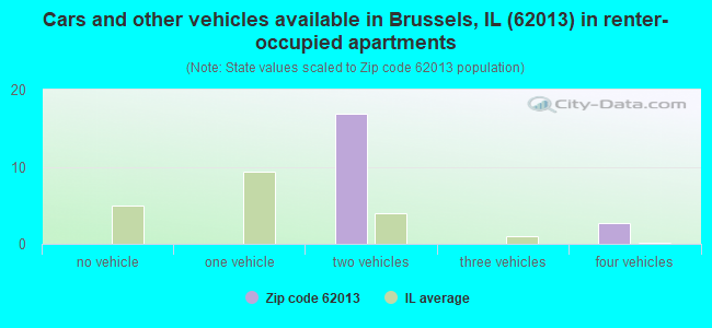 Cars and other vehicles available in Brussels, IL (62013) in renter-occupied apartments