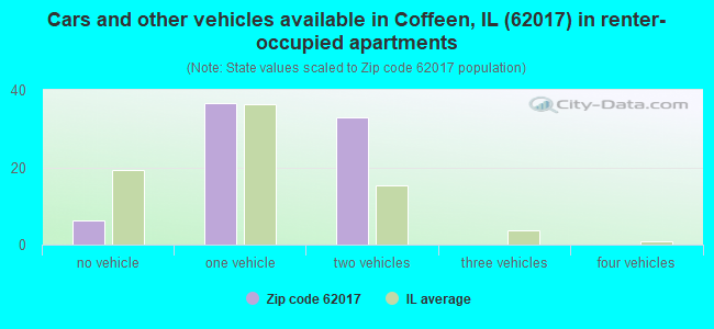 Cars and other vehicles available in Coffeen, IL (62017) in renter-occupied apartments