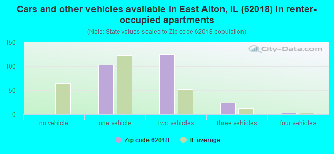 Cars and other vehicles available in East Alton, IL (62018) in renter-occupied apartments
