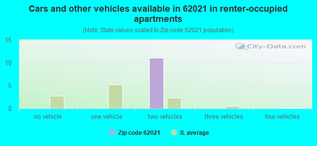 Cars and other vehicles available in 62021 in renter-occupied apartments