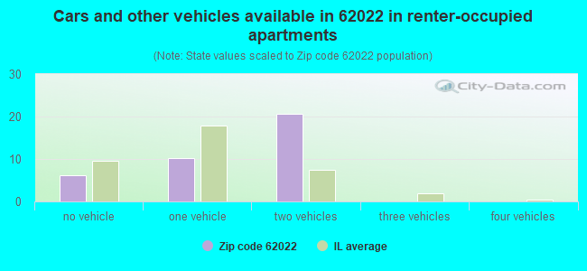 Cars and other vehicles available in 62022 in renter-occupied apartments