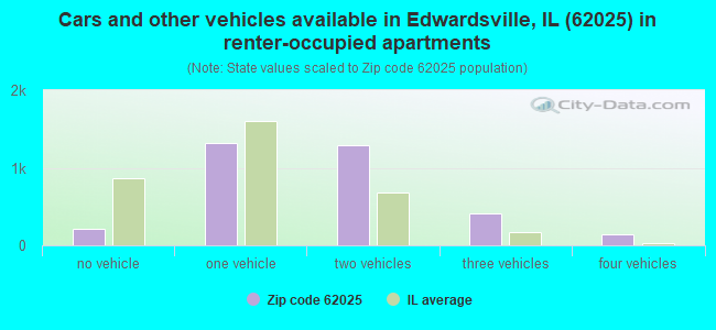 Cars and other vehicles available in Edwardsville, IL (62025) in renter-occupied apartments