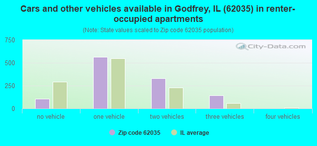 Cars and other vehicles available in Godfrey, IL (62035) in renter-occupied apartments