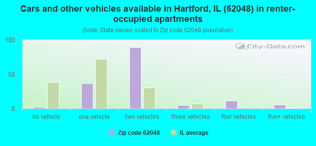 Cars and other vehicles available in Hartford, IL (62048) in renter-occupied apartments
