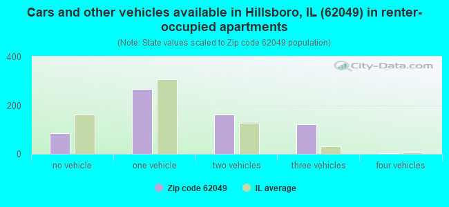 Cars and other vehicles available in Hillsboro, IL (62049) in renter-occupied apartments