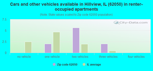 Cars and other vehicles available in Hillview, IL (62050) in renter-occupied apartments