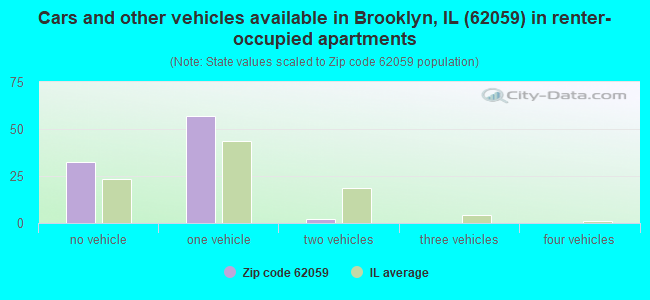Cars and other vehicles available in Brooklyn, IL (62059) in renter-occupied apartments