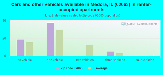 Cars and other vehicles available in Medora, IL (62063) in renter-occupied apartments