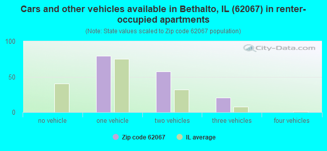 Cars and other vehicles available in Bethalto, IL (62067) in renter-occupied apartments