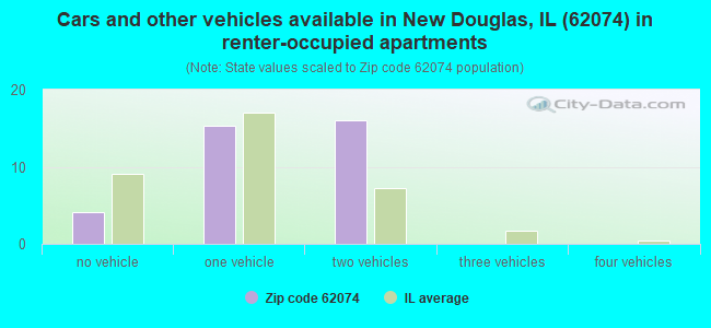 Cars and other vehicles available in New Douglas, IL (62074) in renter-occupied apartments