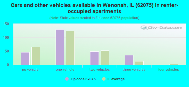 Cars and other vehicles available in Wenonah, IL (62075) in renter-occupied apartments