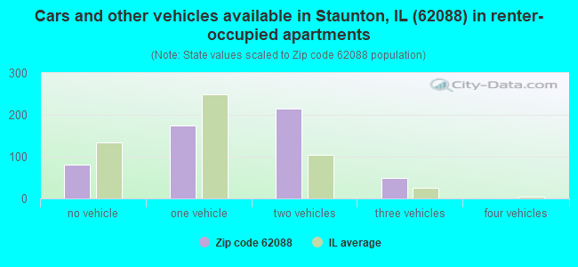 Cars and other vehicles available in Staunton, IL (62088) in renter-occupied apartments