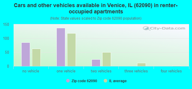 Cars and other vehicles available in Venice, IL (62090) in renter-occupied apartments