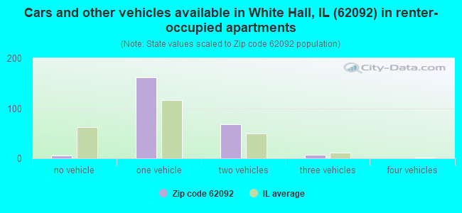Cars and other vehicles available in White Hall, IL (62092) in renter-occupied apartments
