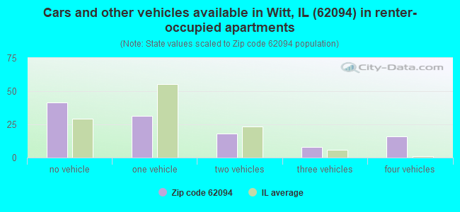 Cars and other vehicles available in Witt, IL (62094) in renter-occupied apartments