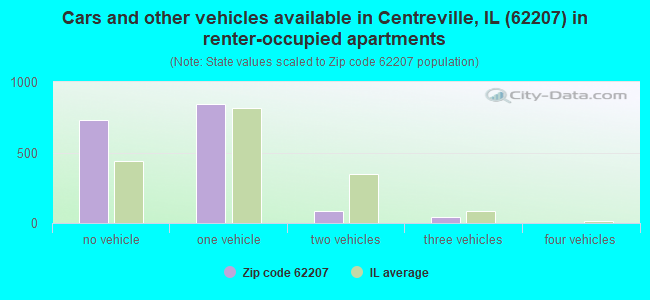 Cars and other vehicles available in Centreville, IL (62207) in renter-occupied apartments