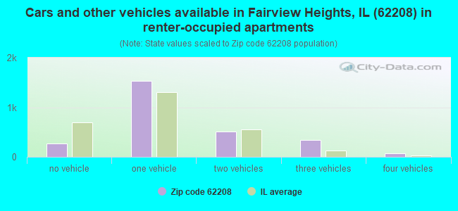 Cars and other vehicles available in Fairview Heights, IL (62208) in renter-occupied apartments
