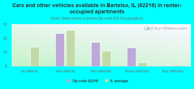 Cars and other vehicles available in Bartelso, IL (62218) in renter-occupied apartments