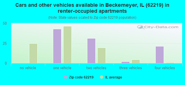 Cars and other vehicles available in Beckemeyer, IL (62219) in renter-occupied apartments