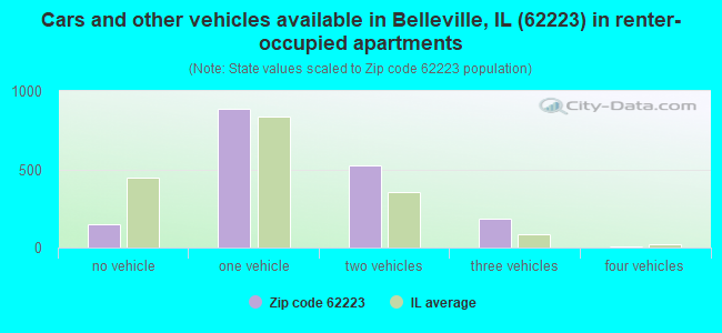 Cars and other vehicles available in Belleville, IL (62223) in renter-occupied apartments
