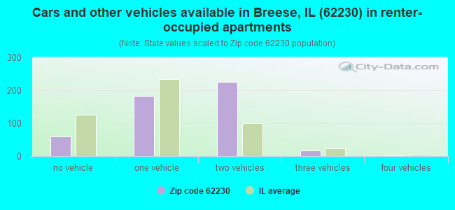 Cars and other vehicles available in Breese, IL (62230) in renter-occupied apartments