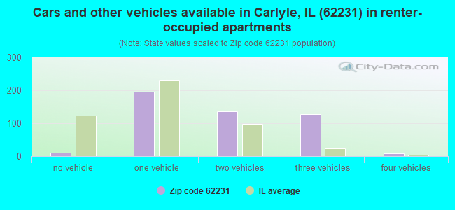 Cars and other vehicles available in Carlyle, IL (62231) in renter-occupied apartments