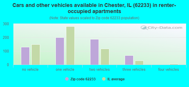Cars and other vehicles available in Chester, IL (62233) in renter-occupied apartments