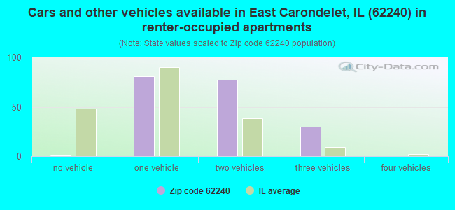 Cars and other vehicles available in East Carondelet, IL (62240) in renter-occupied apartments