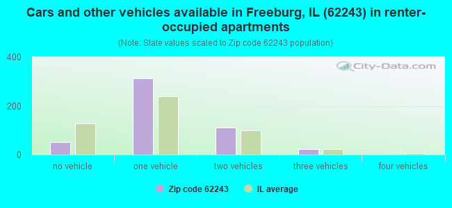 Cars and other vehicles available in Freeburg, IL (62243) in renter-occupied apartments