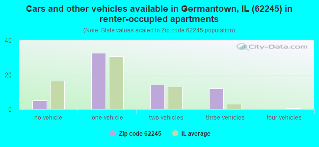 Cars and other vehicles available in Germantown, IL (62245) in renter-occupied apartments