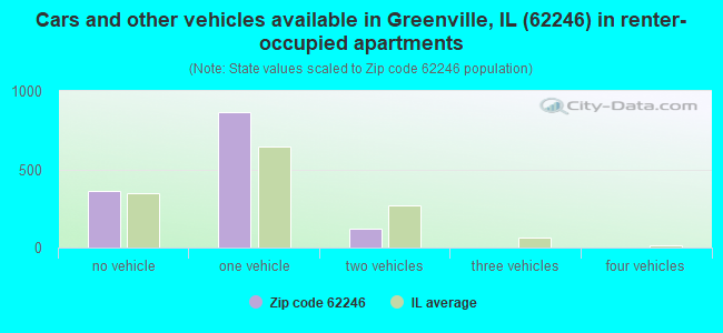 Cars and other vehicles available in Greenville, IL (62246) in renter-occupied apartments