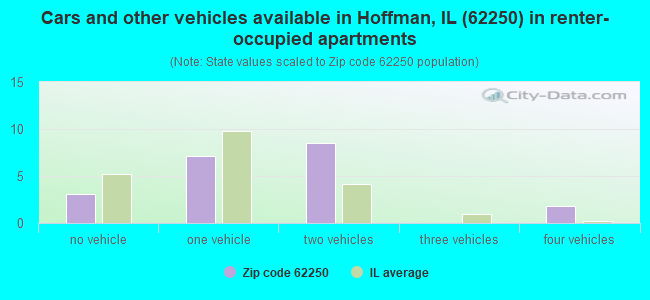 Cars and other vehicles available in Hoffman, IL (62250) in renter-occupied apartments
