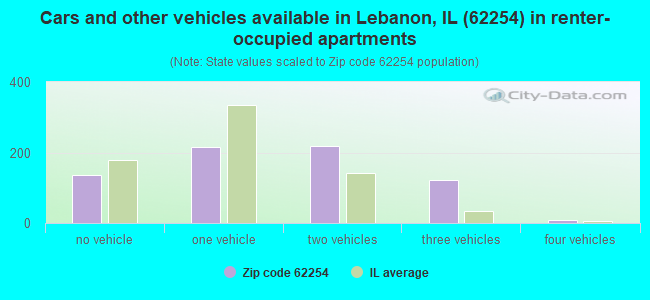 Cars and other vehicles available in Lebanon, IL (62254) in renter-occupied apartments
