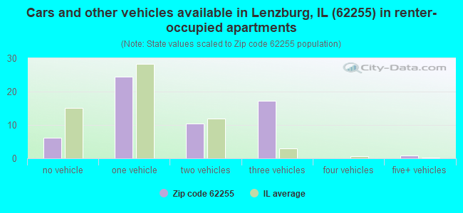 Cars and other vehicles available in Lenzburg, IL (62255) in renter-occupied apartments
