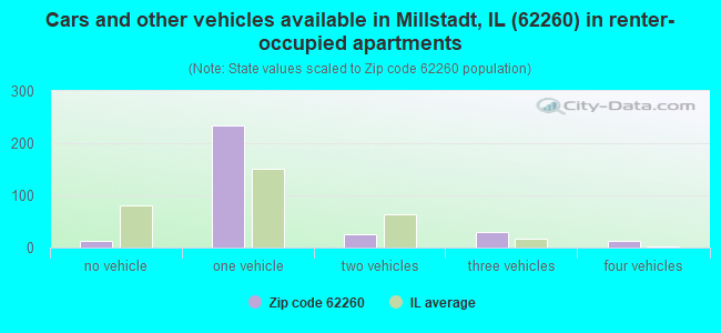 Cars and other vehicles available in Millstadt, IL (62260) in renter-occupied apartments