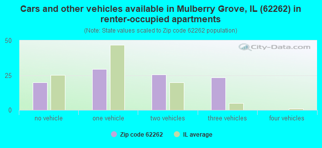 Cars and other vehicles available in Mulberry Grove, IL (62262) in renter-occupied apartments