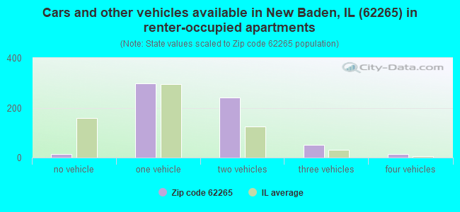 Cars and other vehicles available in New Baden, IL (62265) in renter-occupied apartments