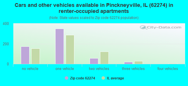 Cars and other vehicles available in Pinckneyville, IL (62274) in renter-occupied apartments