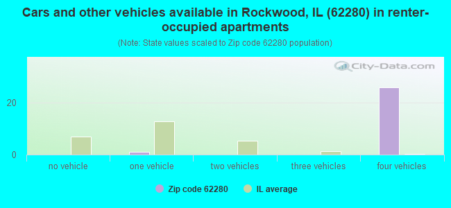 Cars and other vehicles available in Rockwood, IL (62280) in renter-occupied apartments