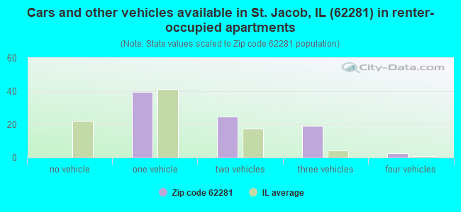 Cars and other vehicles available in St. Jacob, IL (62281) in renter-occupied apartments